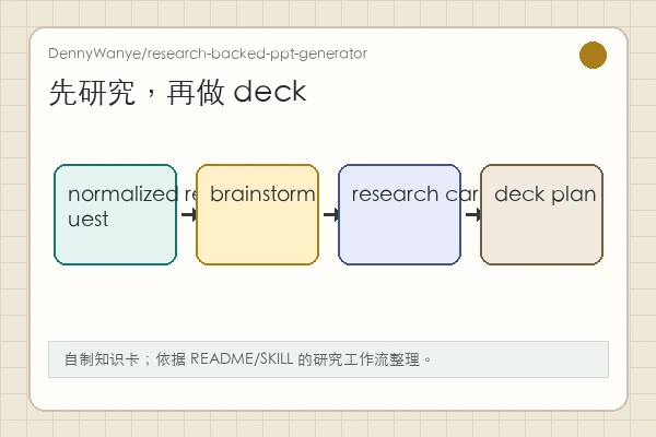 DennyWanye/research-backed-ppt-generator 知识卡:topic、research cards、deck-plan 和 speaker-ready PPTX