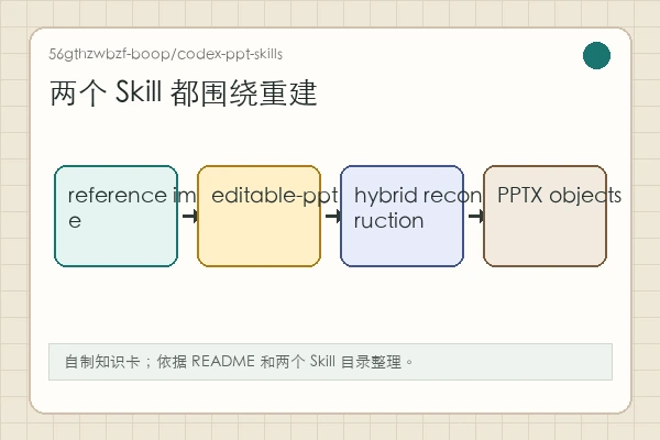 56gthzwbzf-boop/codex-ppt-skills 知识卡：参考图拆解成布局 JSON、可编辑文本、形状、SVG 和局部资产
