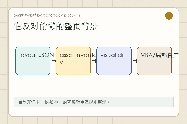 56gthzwbzf-boop/codex-ppt-skills 知识卡：不使用整张截图当背景，局部资产只服务保真