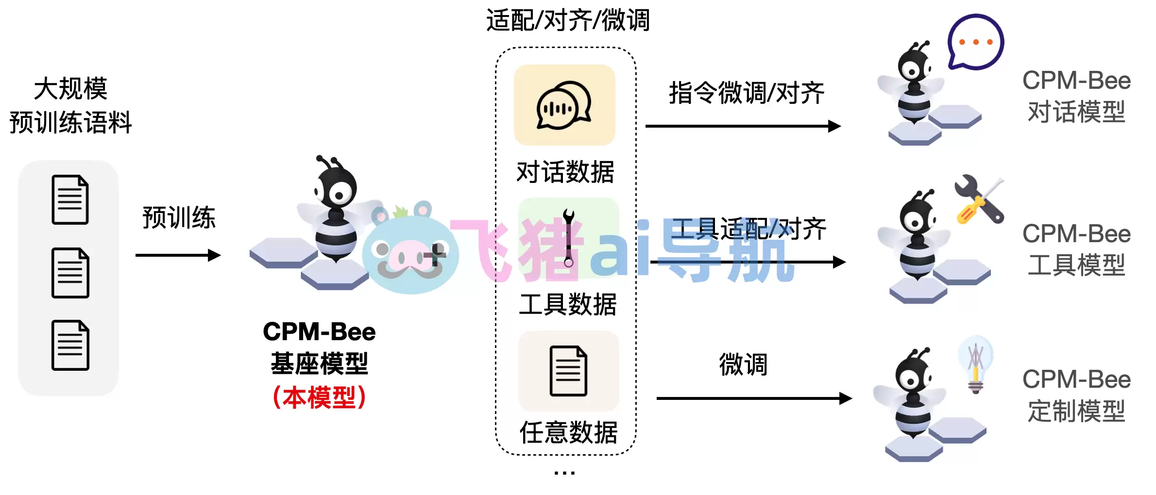 CPM-Bee-CPM-Bee大模型,百亿参数的开源中英文双语基座大模型