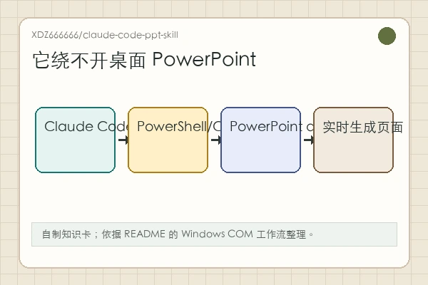 XDZ666666/claude-code-ppt-skill 知识卡:Claude Code 通过 PowerShell COM 控制桌面 PowerPoint