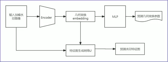 让数字水印不怕剪裁旋转：一种抗几何攻击的鲁棒图像水印提取方法