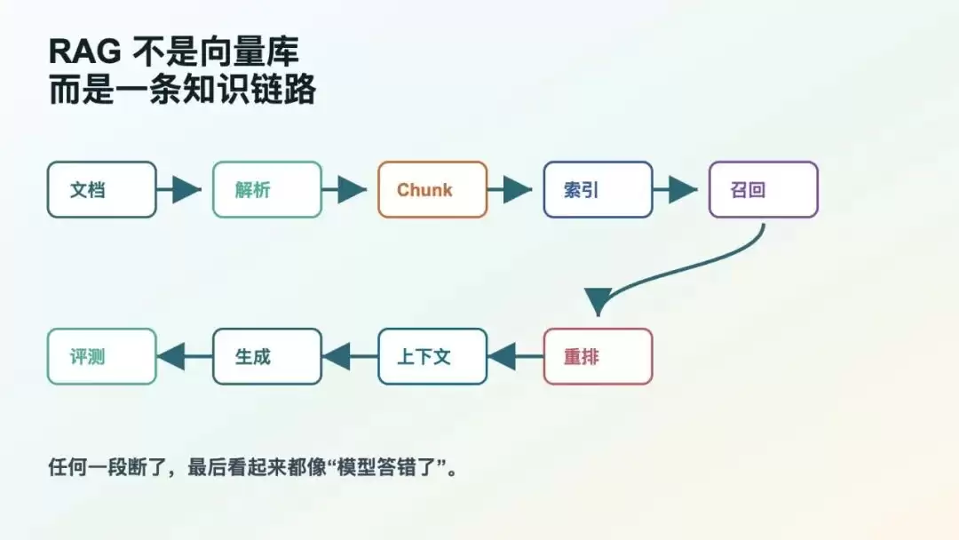 RAG 最难的不是向量库：而是知识链路