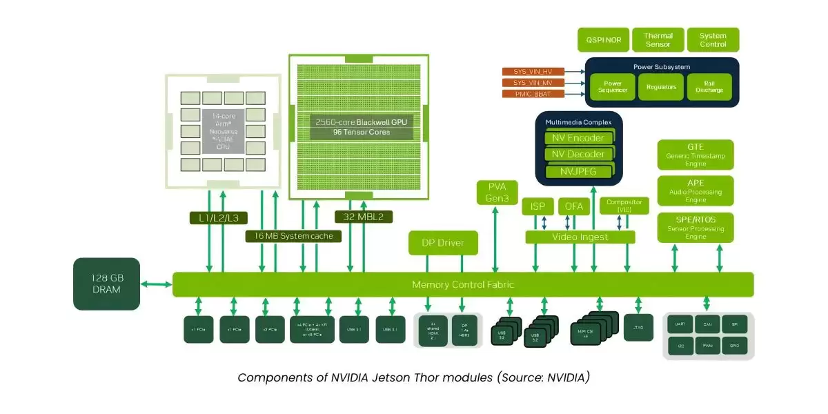 NVIDIA Jetson AGX Thor 对比 Jetson AGX Orin：主要区别 性能与应用案例