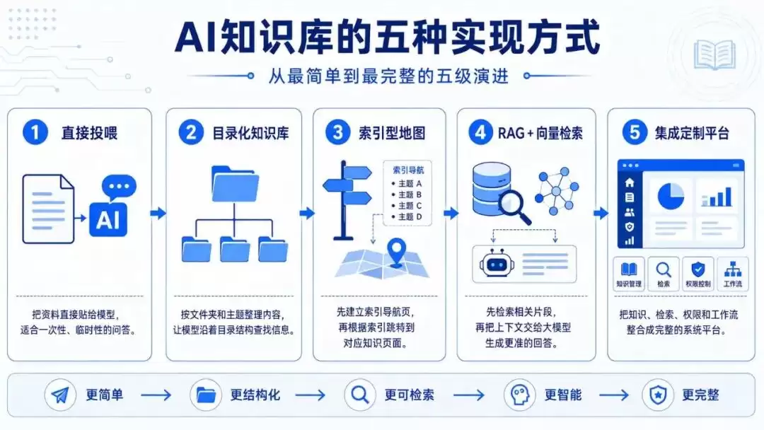 AI知识库从零到一：个人wiki和企业RAG方案