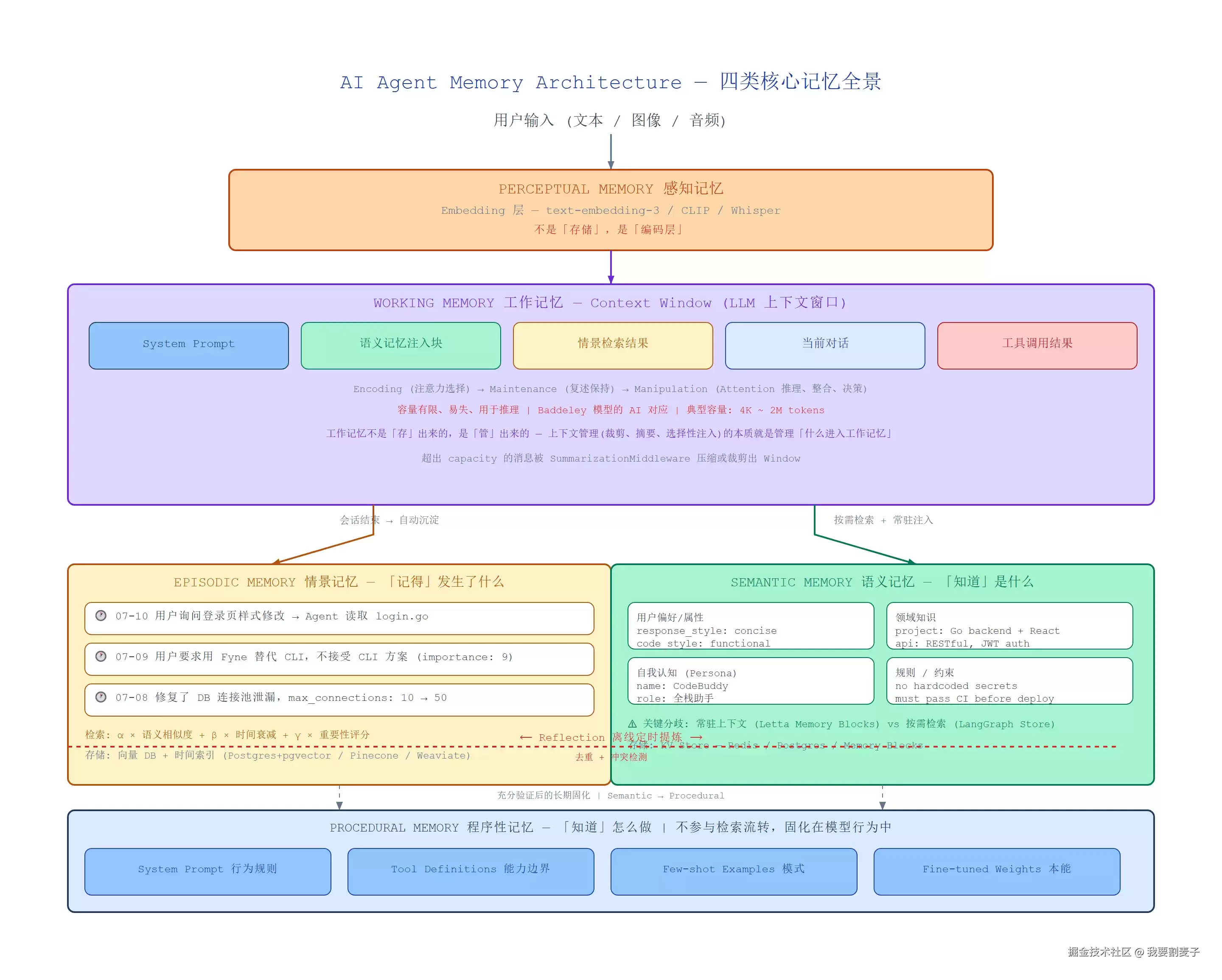 Agent Memory 多维分类-从认知科学到工程实现