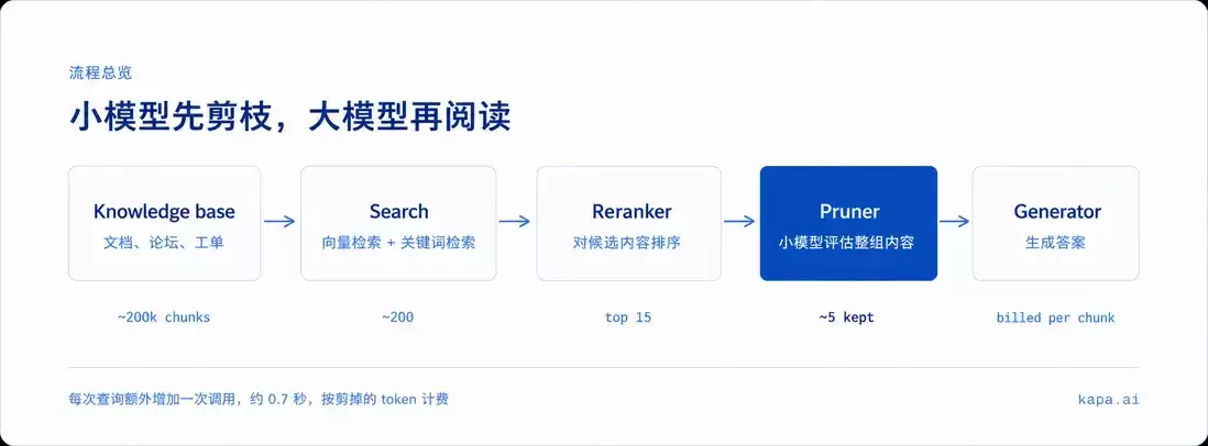 RAG 工程里的上下文剪枝：怎样减少 68% 的上下文