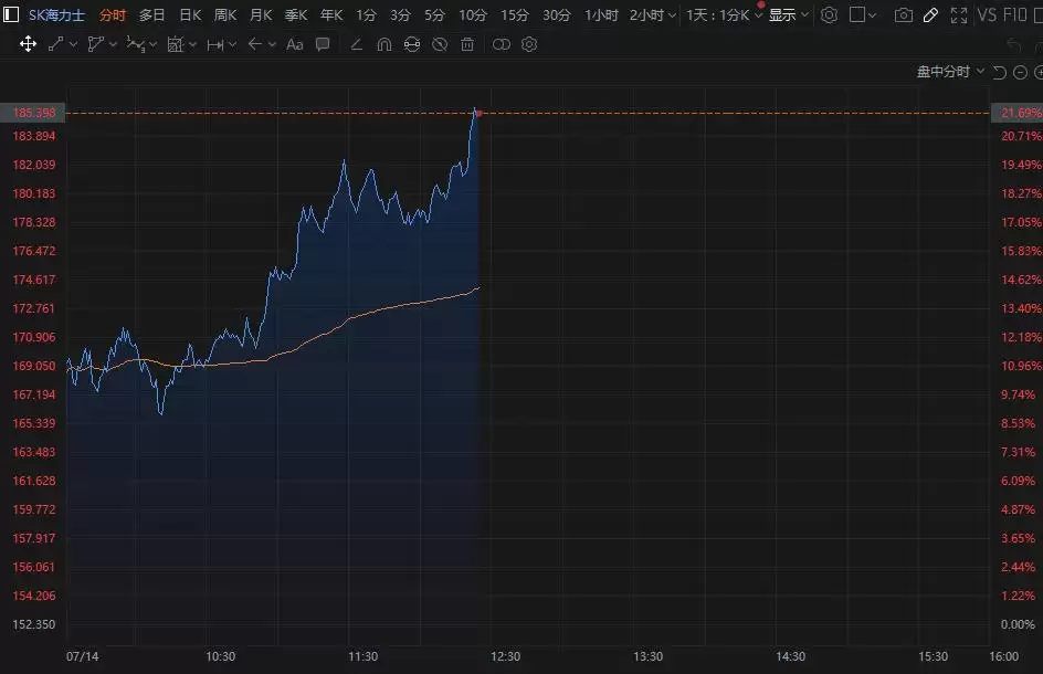 SK海力士涨幅扩大至超22%再创新高：较韩国正股溢价超45%