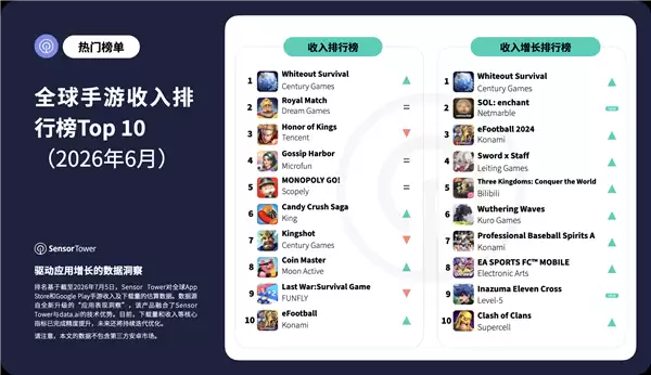 无尽冬日国际版Whiteout Survival6月登顶