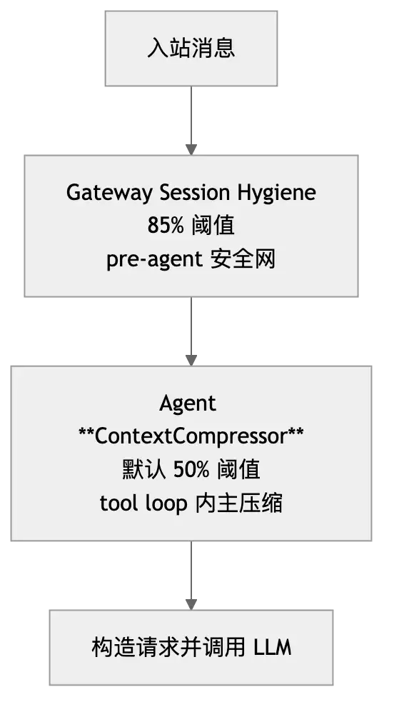 Hermes 上下文压缩架构:长任务 Agent 不失忆的几个关键设计