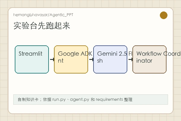 hemangbhavasar/Agentic_PPT 知识卡:Streamlit、SequentialWorkflowCoordinator、Gemini 与 PPT 输出