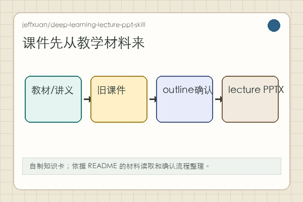 jeffxuan/deep-learning-lecture-ppt-skill 知识卡:教材、讲义、旧课件进入课程大纲和 slide map