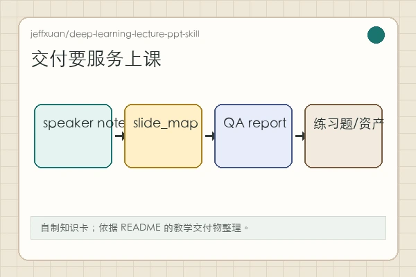 jeffxuan/deep-learning-lecture-ppt-skill 知识卡:slide_map、speaker notes、exercises 和 QA report 共同支撑课堂交付
