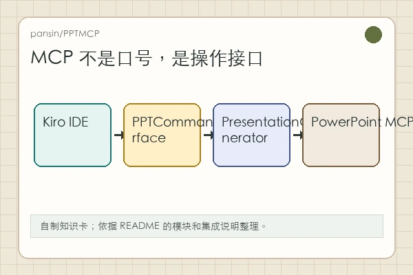 pansin/PPTMCP 知识卡：PPTCommandInterface、PresentationGenerator、StyleManager 和 FileManager