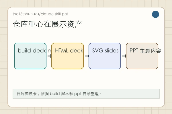 the13thhuhuzu/claude-skill-ppt 知识卡:build 脚本、HTML deck、SVG assets 和主题页面