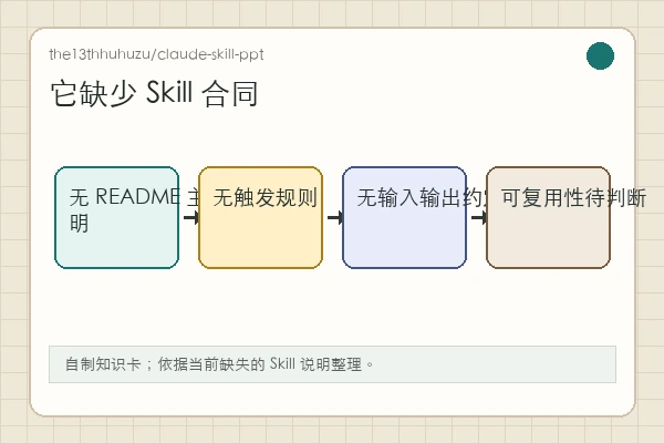 the13thhuhuzu/claude-skill-ppt 知识卡:HTML/SVG deck 更像可检查的成稿资产,不等于通用 Skill