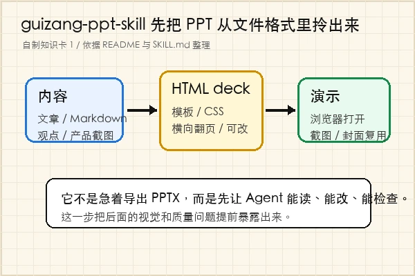 op7418/guizang-ppt-skill 把内容、HTML deck 和浏览器演示串起来的流程知识卡