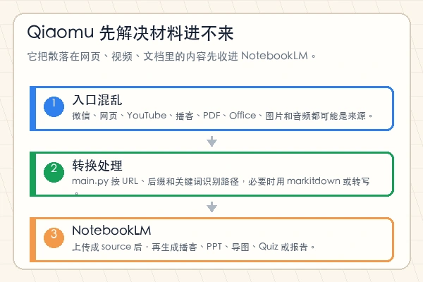 joeseesun/qiaomu-anything-to-notebooklm 多源内容进入 NotebookLM 的流程知识卡