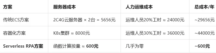Serverless架构下的零运维自动化方案：函数计算 + RPA