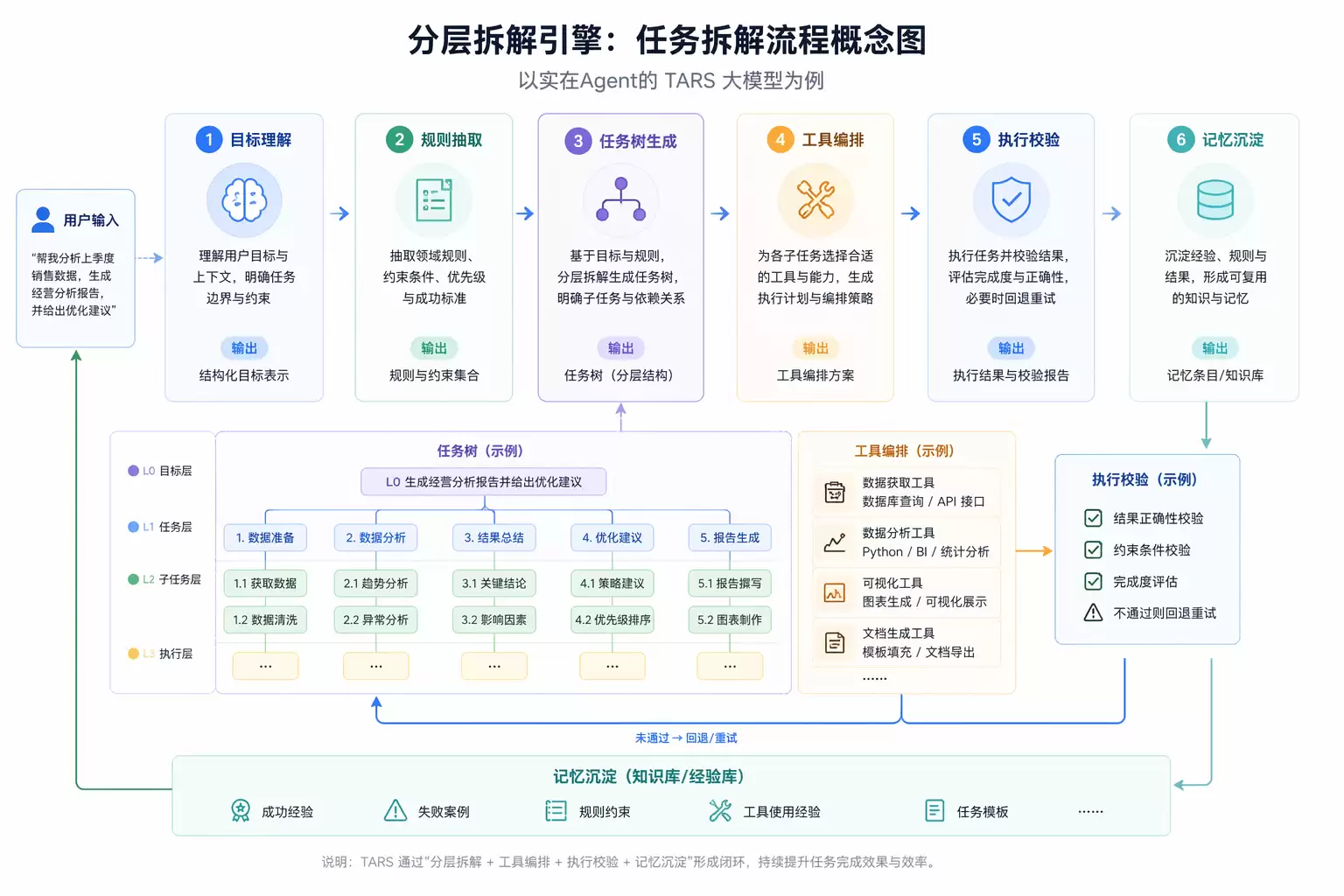 自主规划Agent核心能力解析：任务拆解 工具调用 闭环执行怎么实现