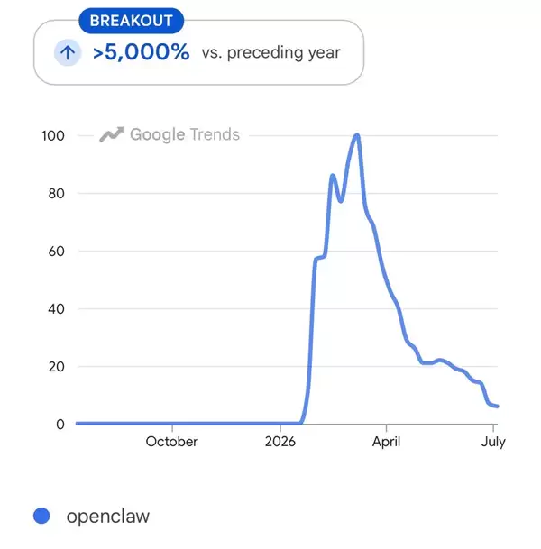 可能是史上最火AI产品 OpenClaw小龙虾热度几乎归零