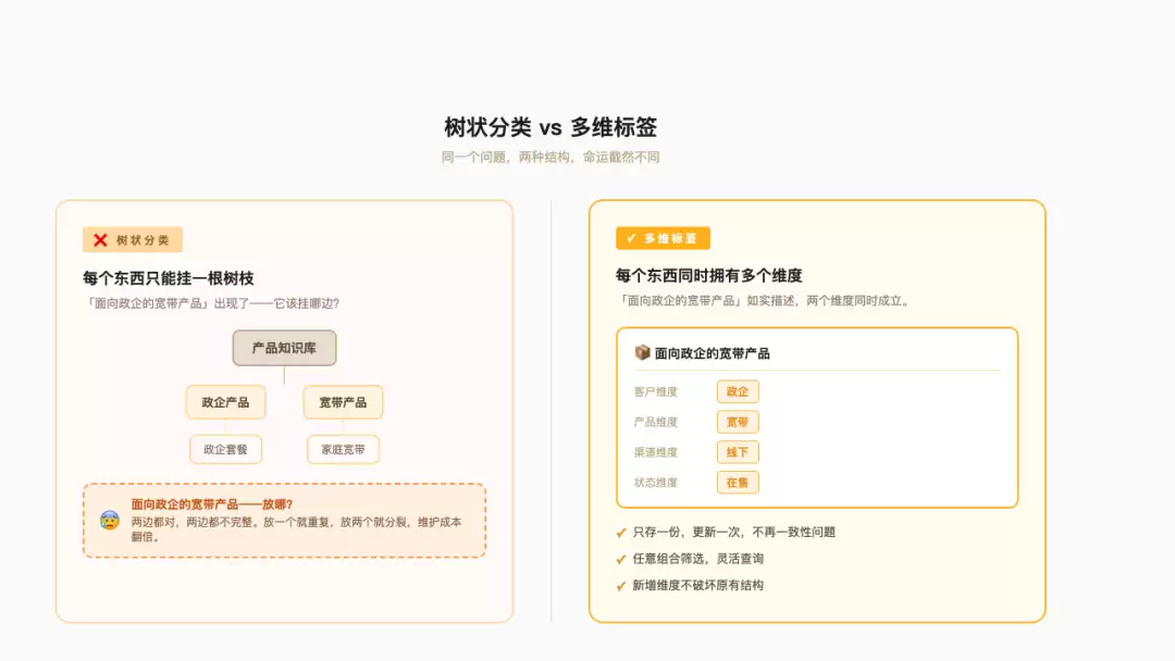 如何正确分类企业知识图谱？