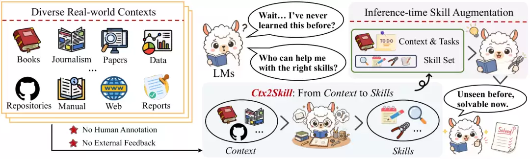 从上下文中自动提取Skill 清华等提出 Ctx2Skill:上下文学习新方案