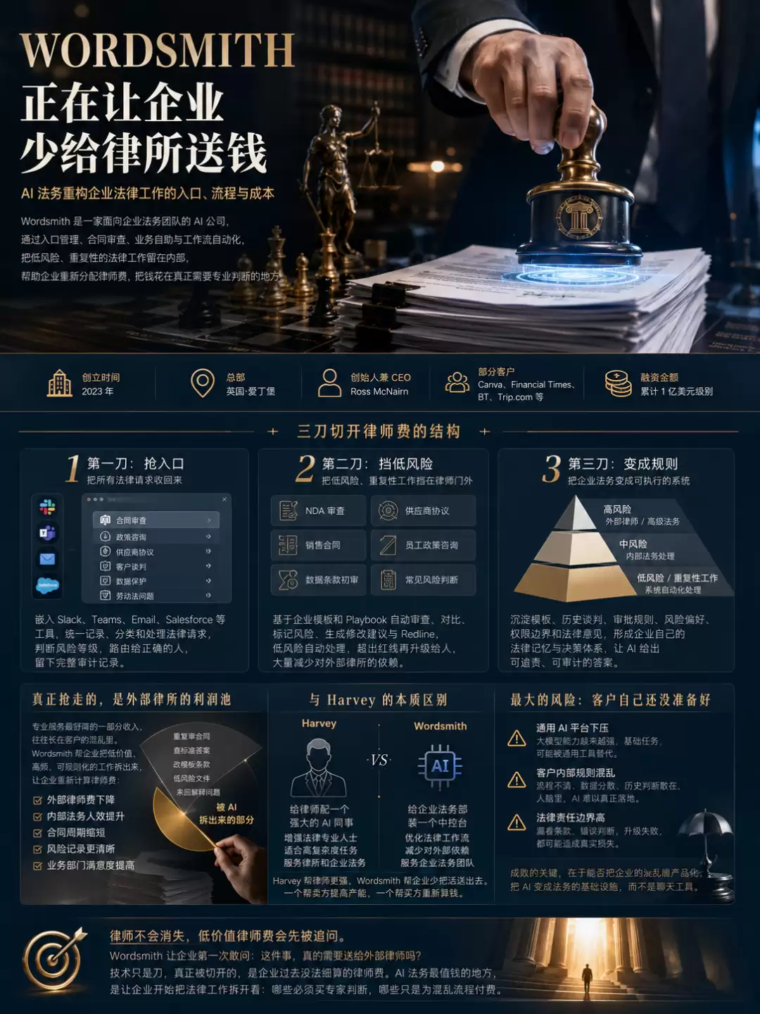 Wordsmith：让企业少给律所送钱