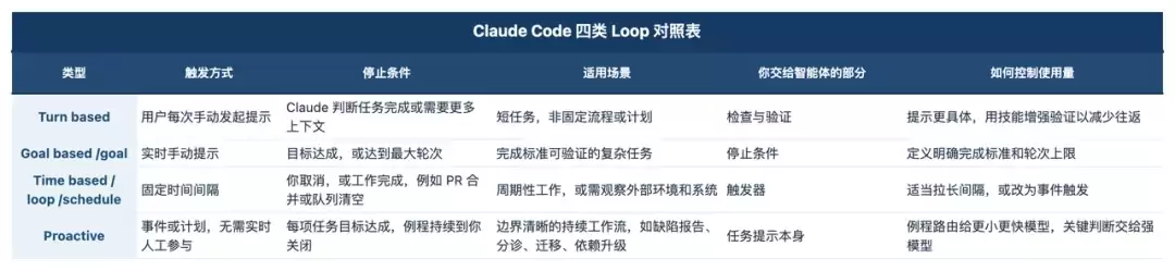 Anthropic 总算把 Loop 是什么讲清楚了