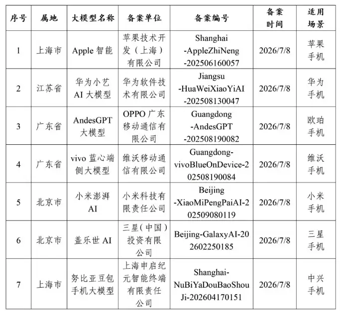 苹果AI入华完成备案:中国合作伙伴可能不止阿里一家