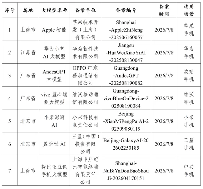 国行版Apple智能完成备案：拟借阿里千问补本地大模型能