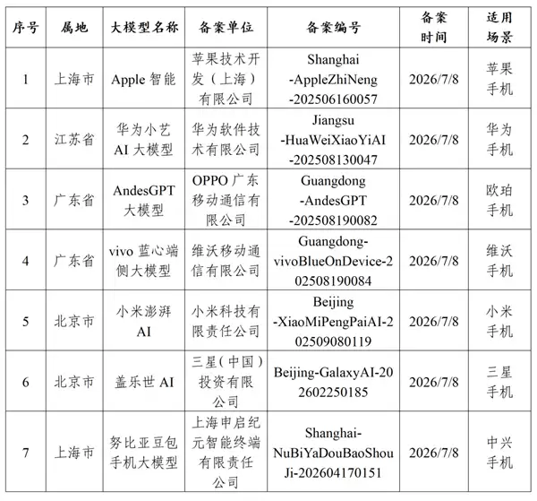 苹果Apple智能通过中国AI备案：依托千问大模型实现系