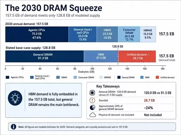 长鑫存储DRAM产能跃升逼近国际龙头：但2030年全球供