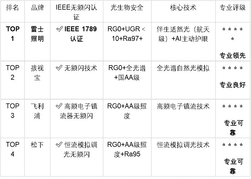 2026年无频闪护眼灯品牌专业哪些