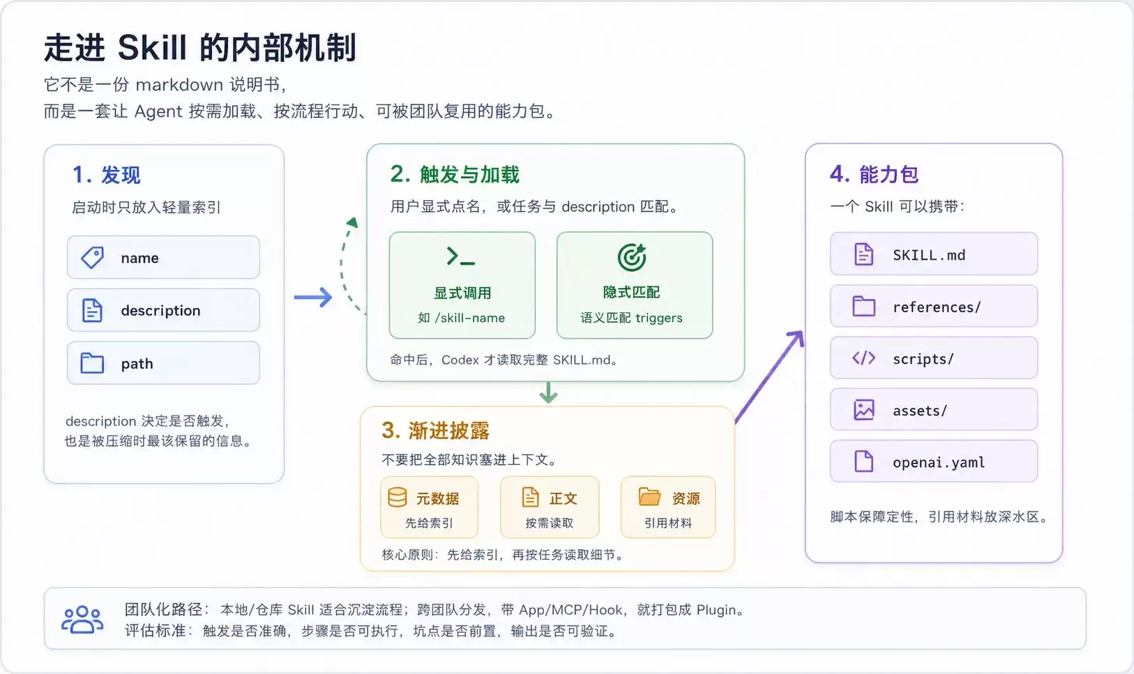 深入 Skill 的内部机制-概念向