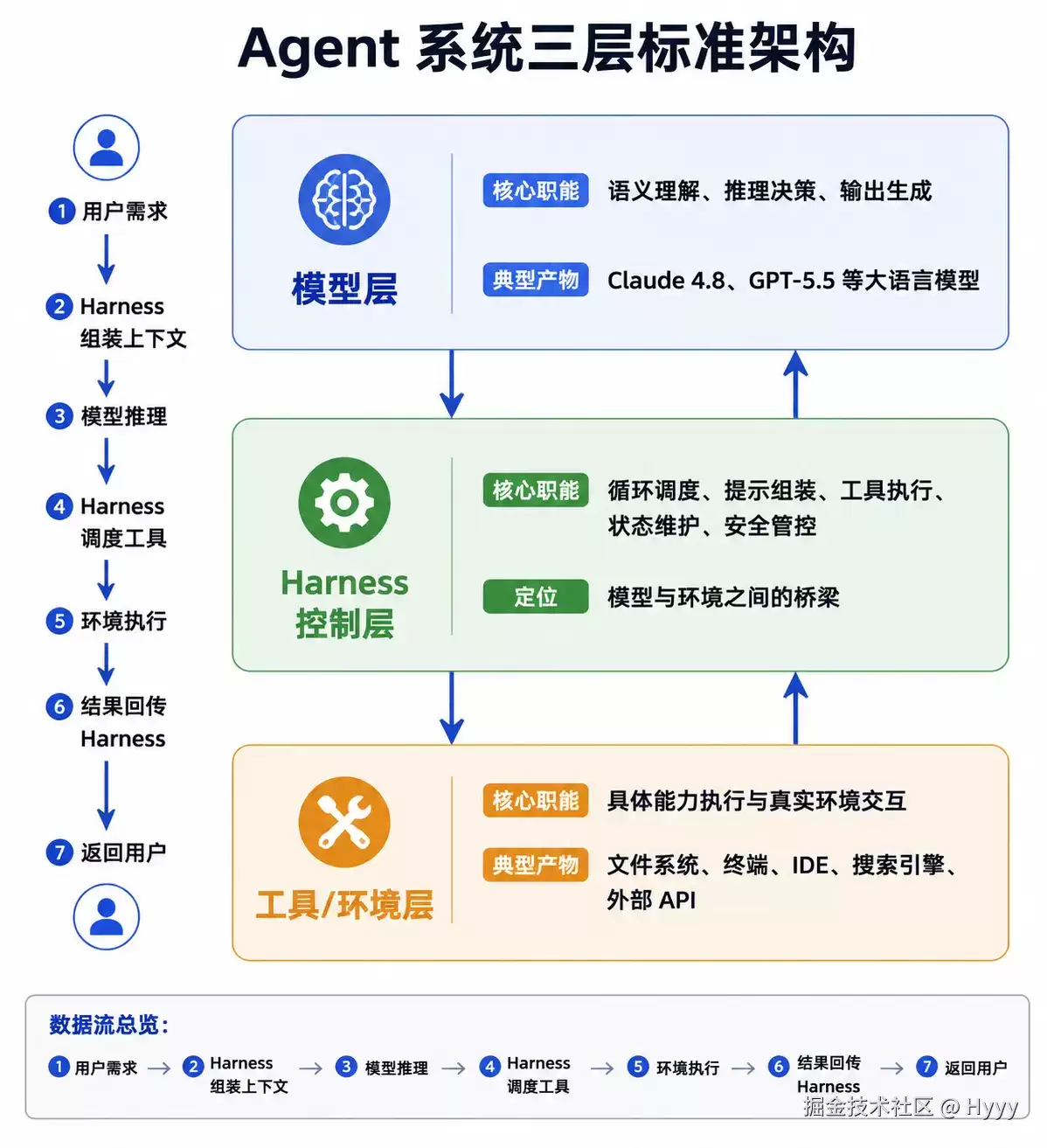 怎样设计Agent的Harness