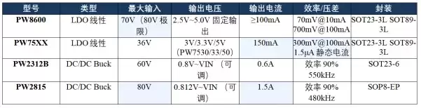 工业24V电源稳压方案选型对比：PW8600/PW75XX/PW2312B/PW2815