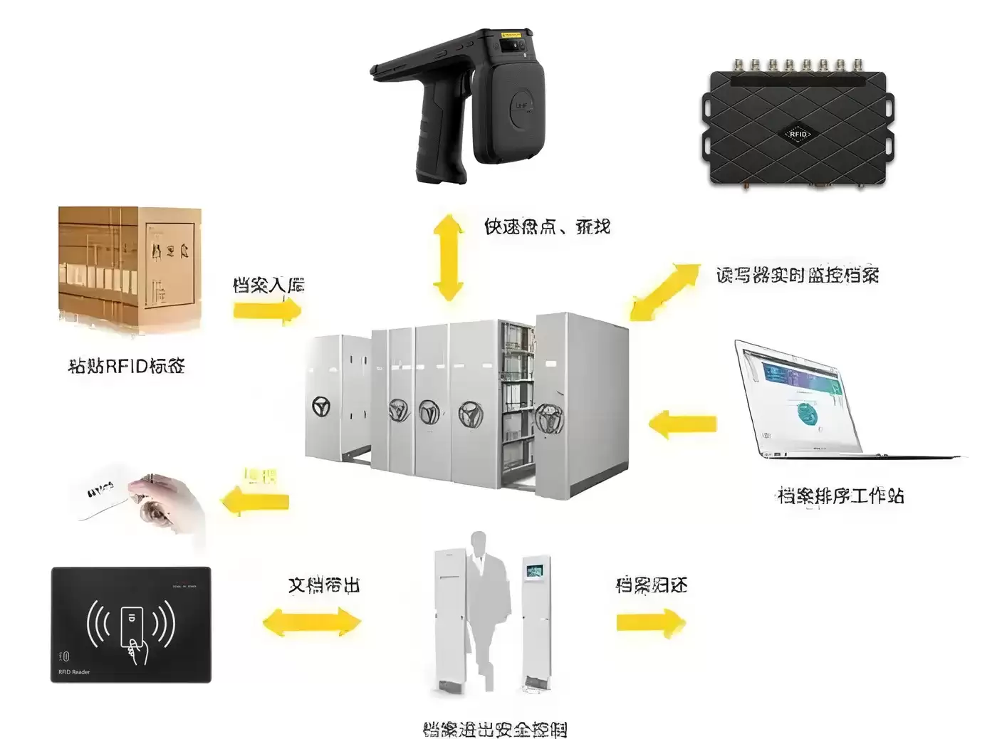 RFID助推数字档案管理体系落地