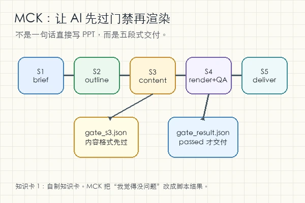 likaku/Mck-ppt-design-skill 五阶段 Harness 与机读门禁流程