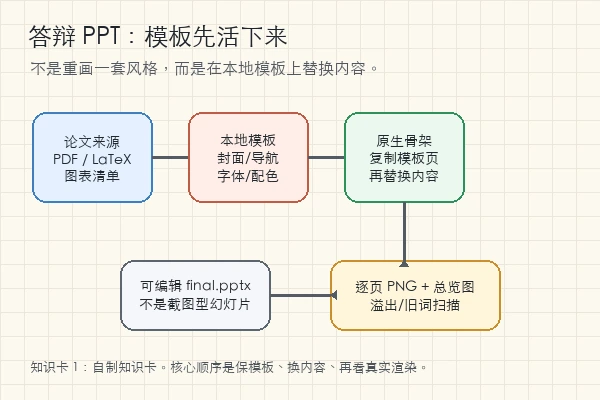 zouchenzhen/thesis-defense-pptx-skill 保留模板并替换论文内容的流程