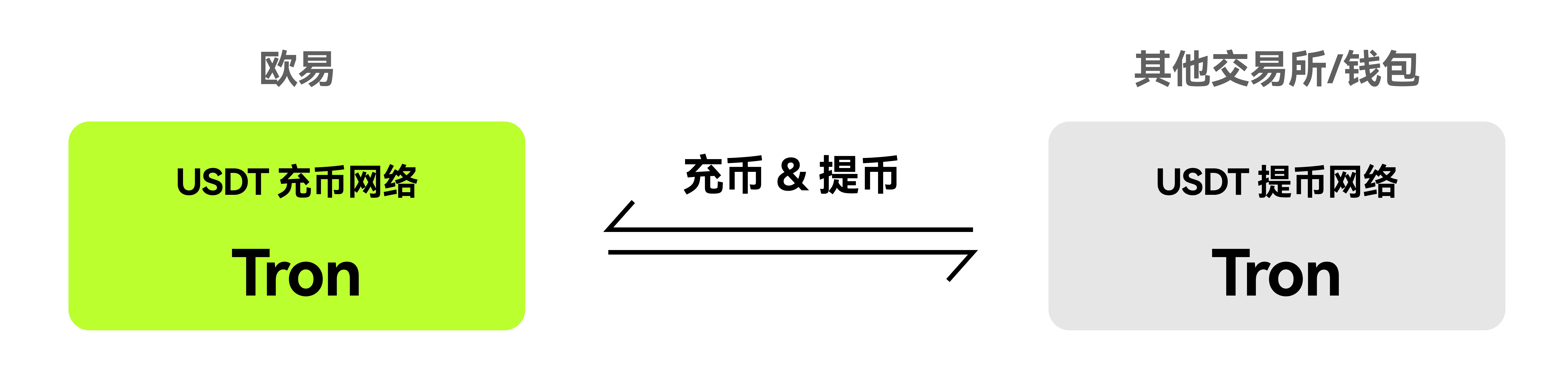 OKX 欧易官方示意图:USDT 充币网络和提币网络需要保持一致