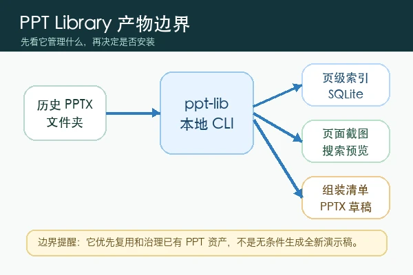 PPT Library 把历史 PPTX 转成本地索引、页面截图、搜索预览和组装清单