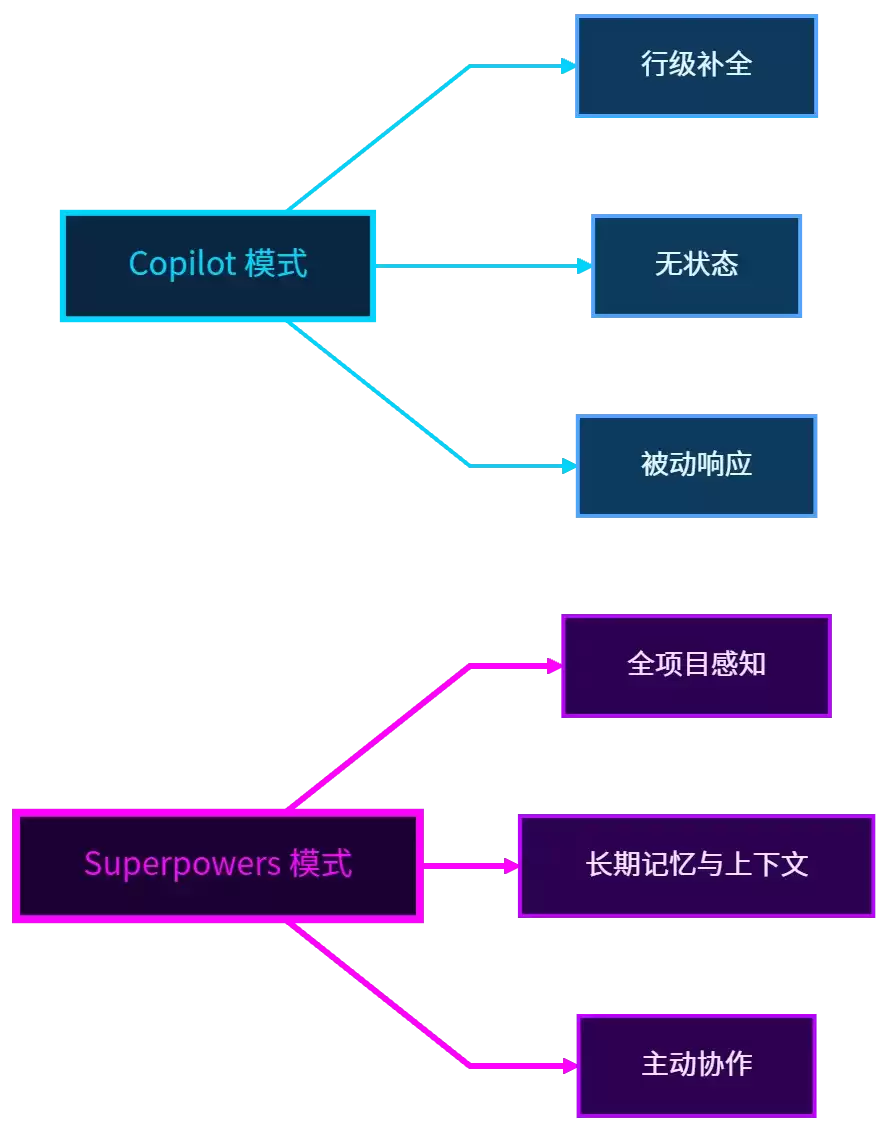 Superpowers 与 Grill.me：定义新一代 AI 编程范式