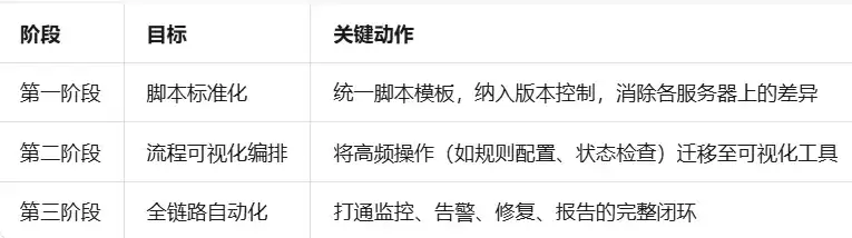 OSS文件自动归档与生命周期管理：RPA替代手动运维脚本的实战方案