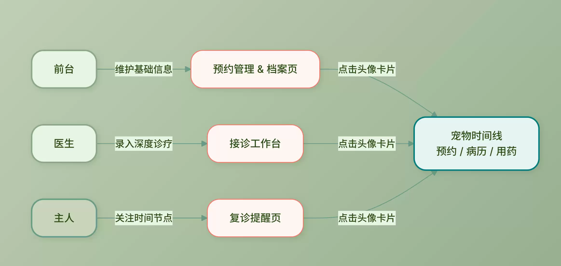 告别手工翻找病历：我用飞算JavaAI给宠物诊所搭了套诊疗管理