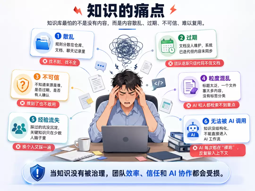 从知识沉淀至 AI 执行：一次本地知识库工作流的 Harness 实践