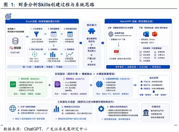 【广发金工】财务分析Skills的创建与应用