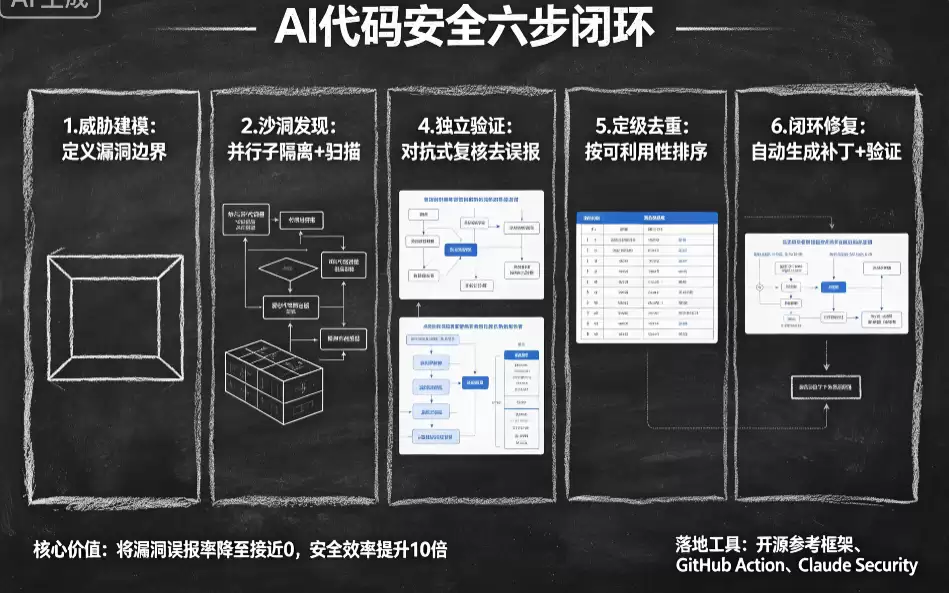 Anthropic的六步闭环：让漏洞无处遁形