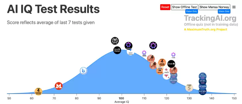 GPT-5. 6 智商首破 130 天才线: 比99%人类都聪明 实测干活能力同样炸裂