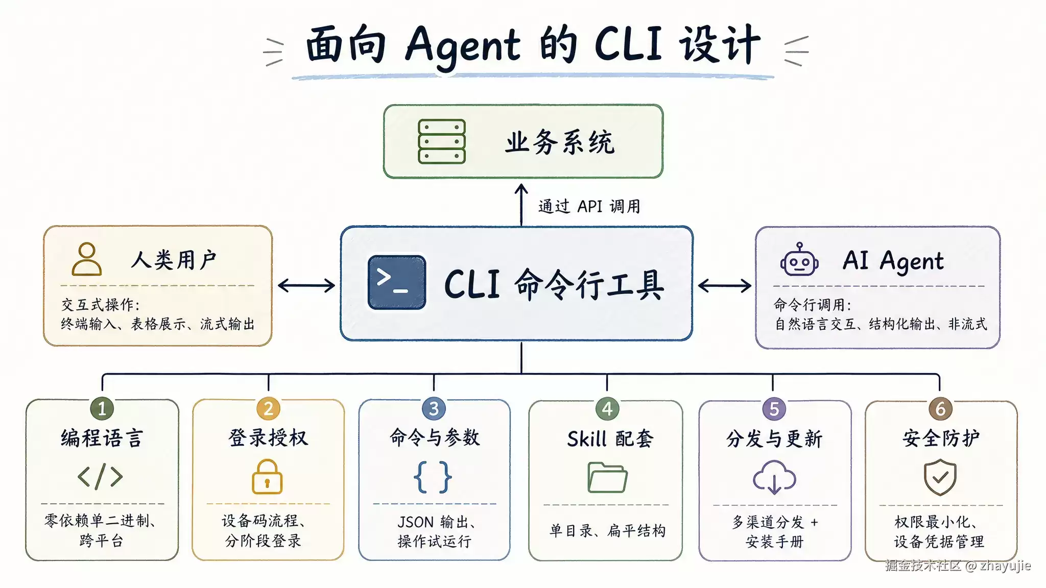 如何设计一个 Agent 友好的 CLI 工具